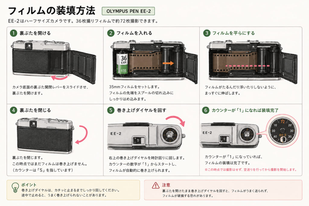 N.N.Graphic | ハーフサイズフイルムはいいぞーって話/Olympus Pen EE2